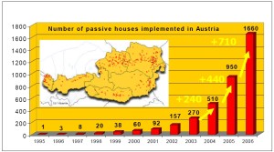 Graf zobrazujúci prírastok pasívnych domov v Rakúsku, zdroj: PEP 2008, www.europeanpassivehouses.org